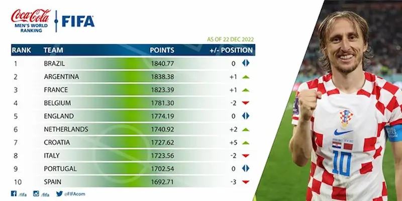 Cách thức tính điểm và cập nhật bảng xếp hạng fifa nam